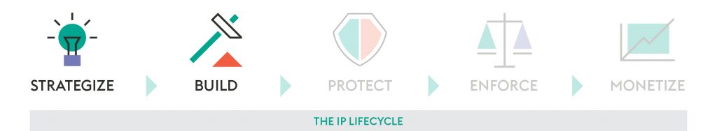 Depiction of The IP Lifecycle showing icons representing the following stages, in order, with arrows in between: Strategize, Build, Protect, Enforce, and Monetize. Strategize and Build are bolded while the final three stages are grayed out.