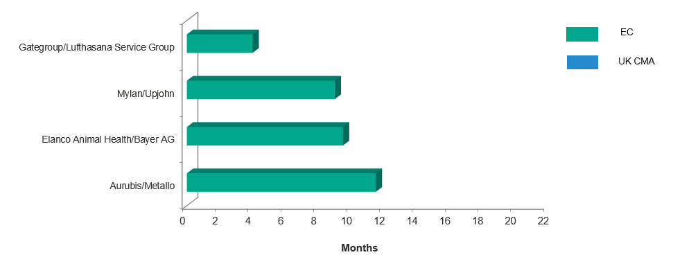 Antitrust M&A Snapshot - Europe (Time from Signing to Clearance) - Q2 2020