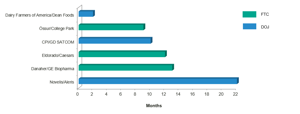 Antitrust M&A Snapshot - United States (Time from Signing to Consent or Investigation Closing) - Q2 2020