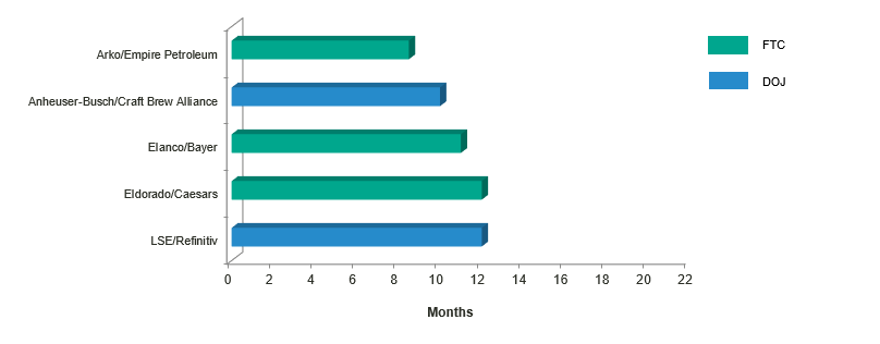 Antitrust M&A Snapshot - United States (Time from Signing to Consent or Investigation Closing) - Q3 2020