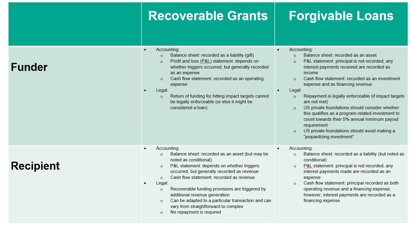 Recoverable Grants