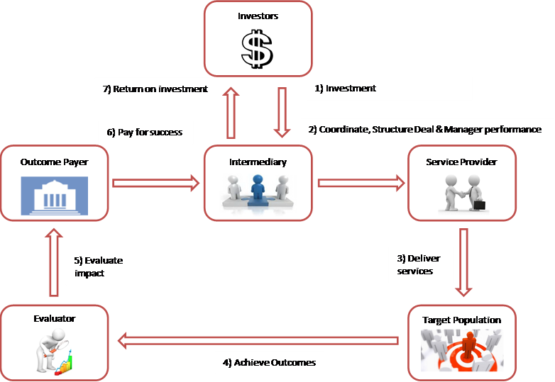 Typical Social Impact Bond Structure