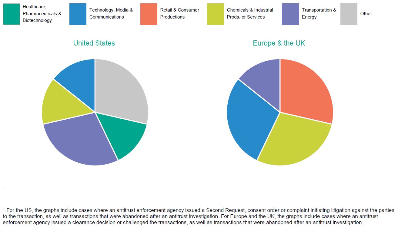 Enforcement in Key Industries M&A Snapshot Q3 2021