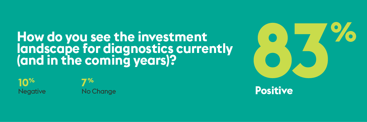 How do you see the investment landscape for diagnostics currently (and in the coming years)? 83% expressed a positive outlook.