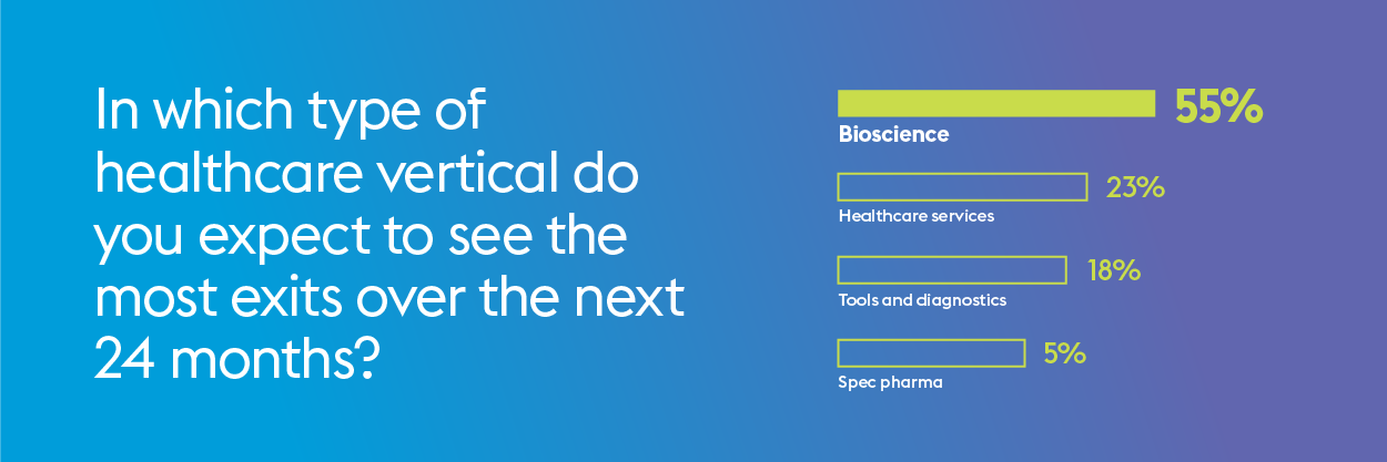 In which type of healthcare vertical do you expect to see the most exists over the next 24 months? 55% said bioscience, 23% said healthcare services, 18% said tools and diagnostics, and 5% said spec pharma.