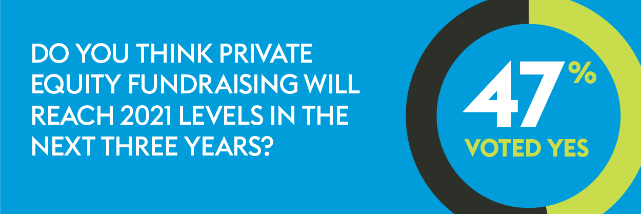 Do you think private equity fundraising will reach 2021 levels in the next three years? 47% voted yes.