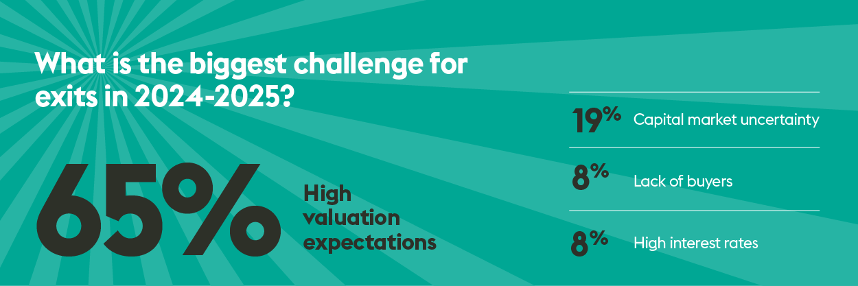 What is the biggest challenge for exists in 2024-2025? 65% shared high valuation expectations, 19% expressed capital market uncertainty, 85 noted lack of buyers, and 8% said high interest rates.
