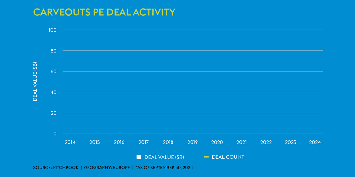 Carve-outs are becoming a growing feature – this moving chart showcases trends in carve-out transactions PE deal activity over time from 2014 through 2024 for European deal values. (Source: Pitchbook, September 2024)