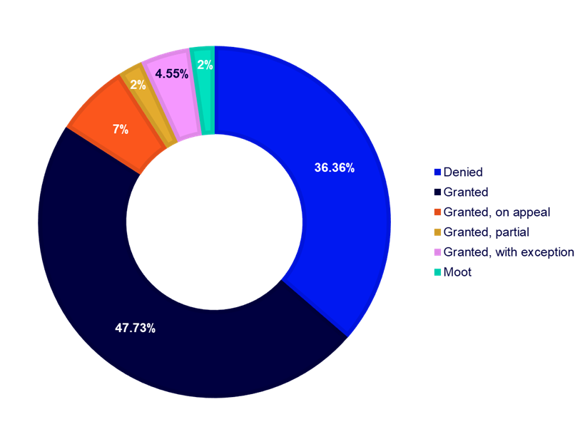 Donut chart depicting the breakdown of preliminary injunction statuses as of this publication (credit: McDermott Will & Schulte)