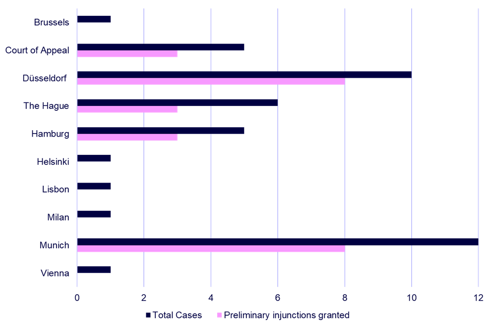 Bar chart showing the breakdown of appeal outcomes – total cases vs. preliminary injunctions granted – by division (credit: McDermott Will & Schulte)