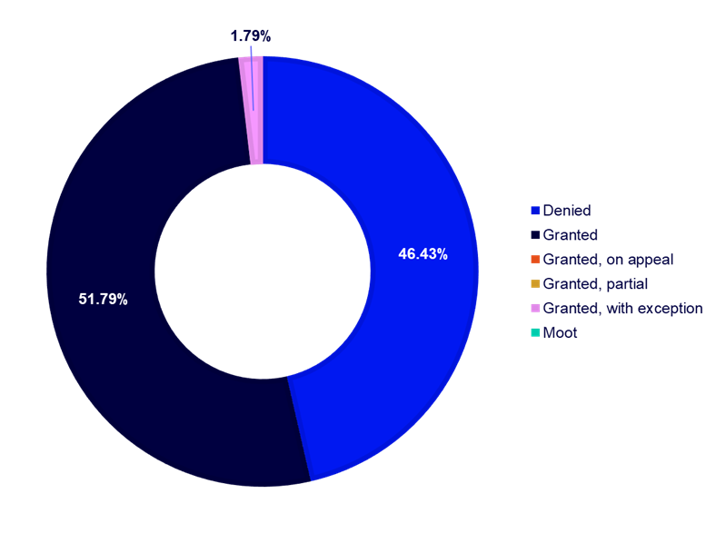 Donut chart depicting the breakdown of permanent injunction statuses as of this publication (credit: McDermott Will & Schulte)