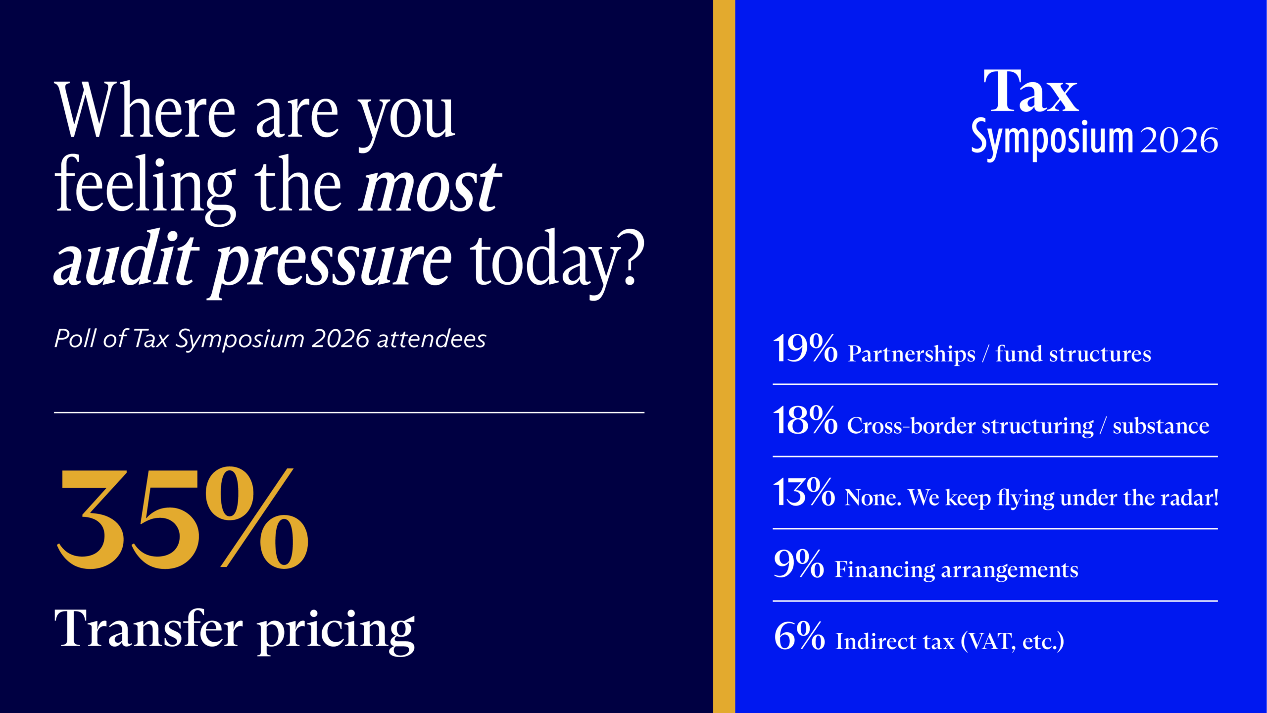 Graphic visualization of attendee poll responses to the question ‘Where are you feeling the most pressure today?’, indicating a majority – 35% – are feeling the pressure when it comes to transfer pricing (credit: Tax Symposium 2026, McDermott Will & Schulte)