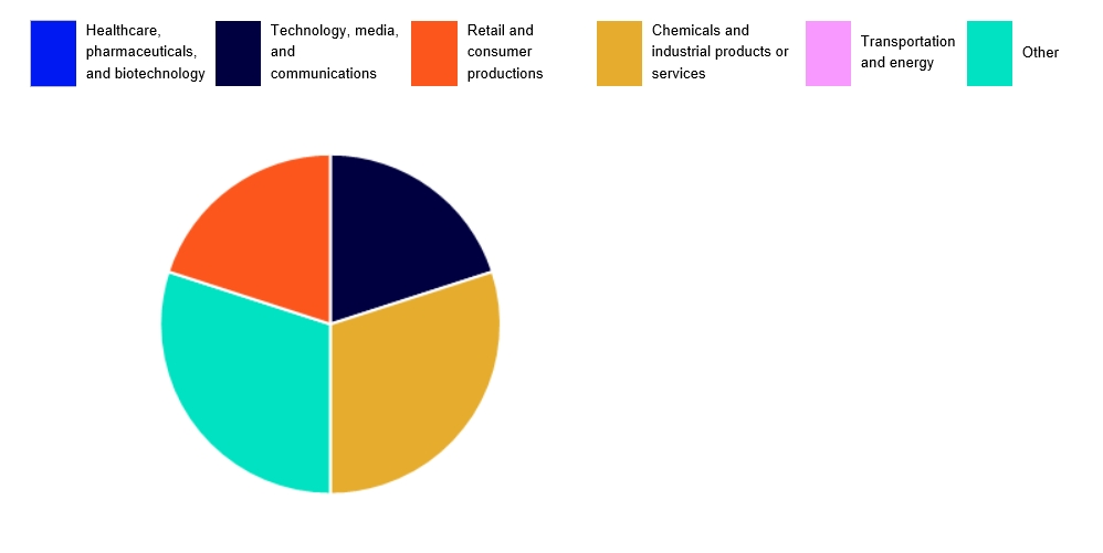 Pie graph depicting the makeup of enforcement actions across key industries for EU and UK M&A activity in Q2 2026 (credit: McDermott Will & Schulte)