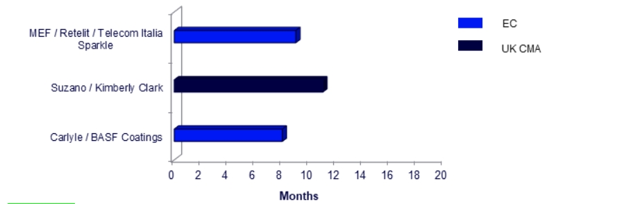 Bar graph showing a snapshot of the time it took from signing to clearance for enforcement actions related to EU and UK M&A activity for Q2 2026 (credit: McDermott Will & Schulte)
