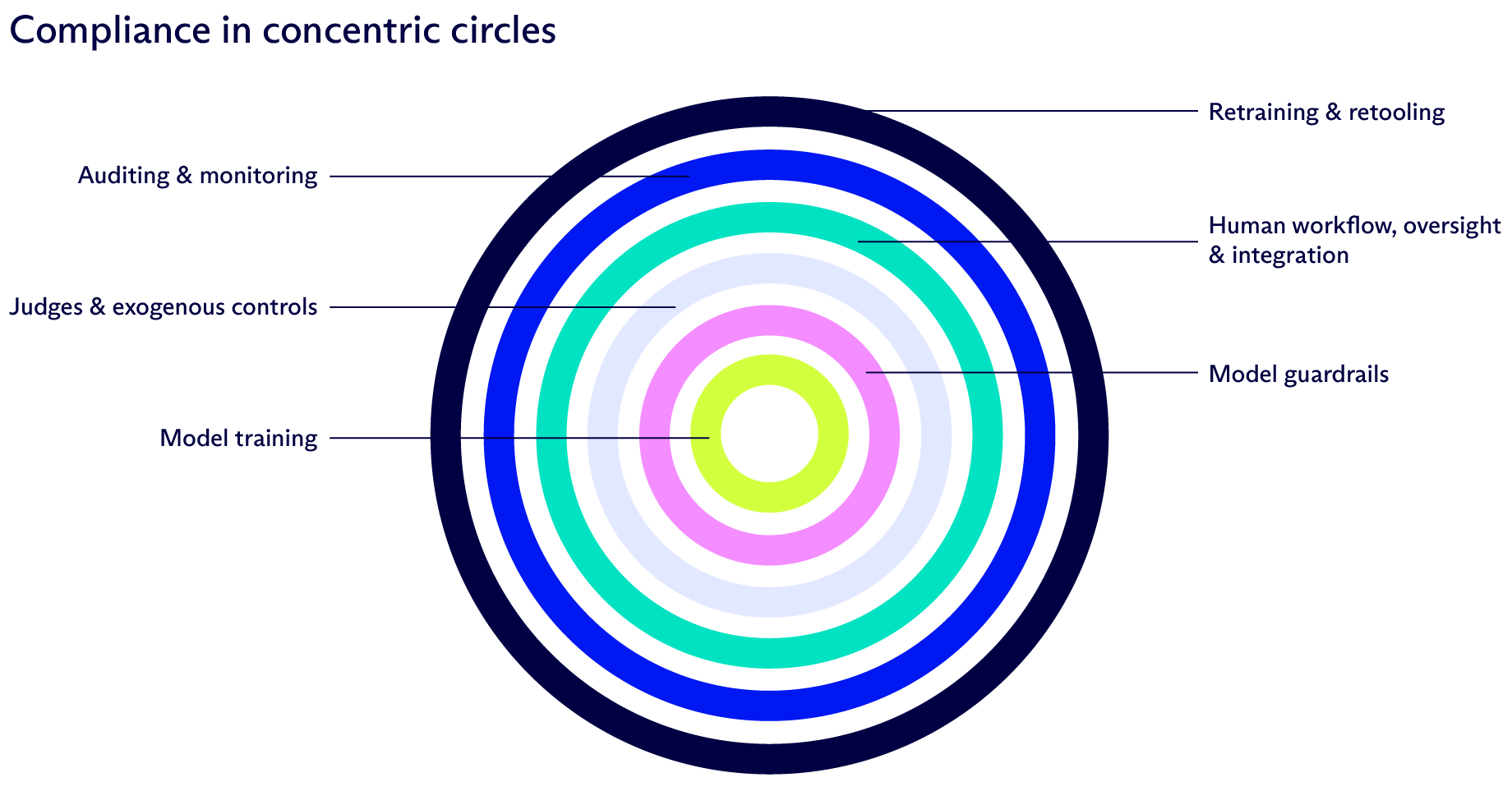 Compliance in concentric circles graph showcasing the following layers, from outermost to innermost: Retraining & retooling; auditing & monitoring; human workflow, oversight & integration; judges & exogenous controls; model guardrails; and, model training. (source: McDermott Will & Schulte)