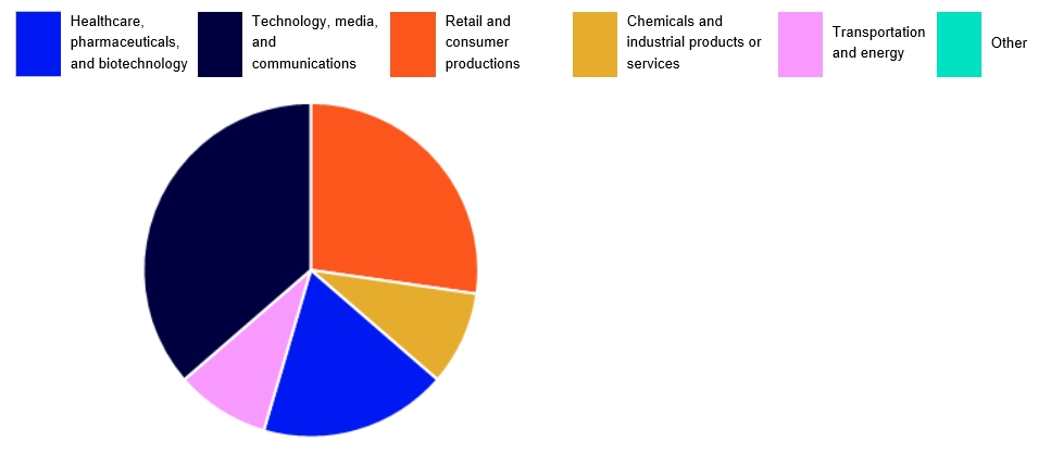 Pie graph depicting the makeup of enforcement actions in key industries for US M&A activity in Q2 2026 (credit: McDermott Will & Schulte)