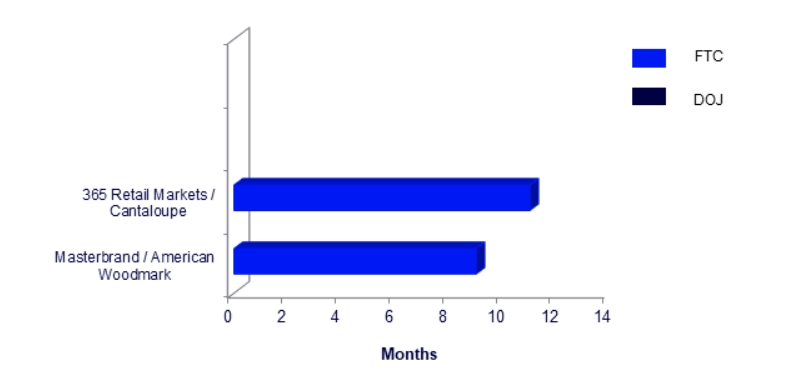 Bar graph depicting a snapshot of the time it took from signing to consent or investigation closing for selected enforcement actions related to US M&A activity in Q2 2026 (credit: McDermott Will & Schulte)