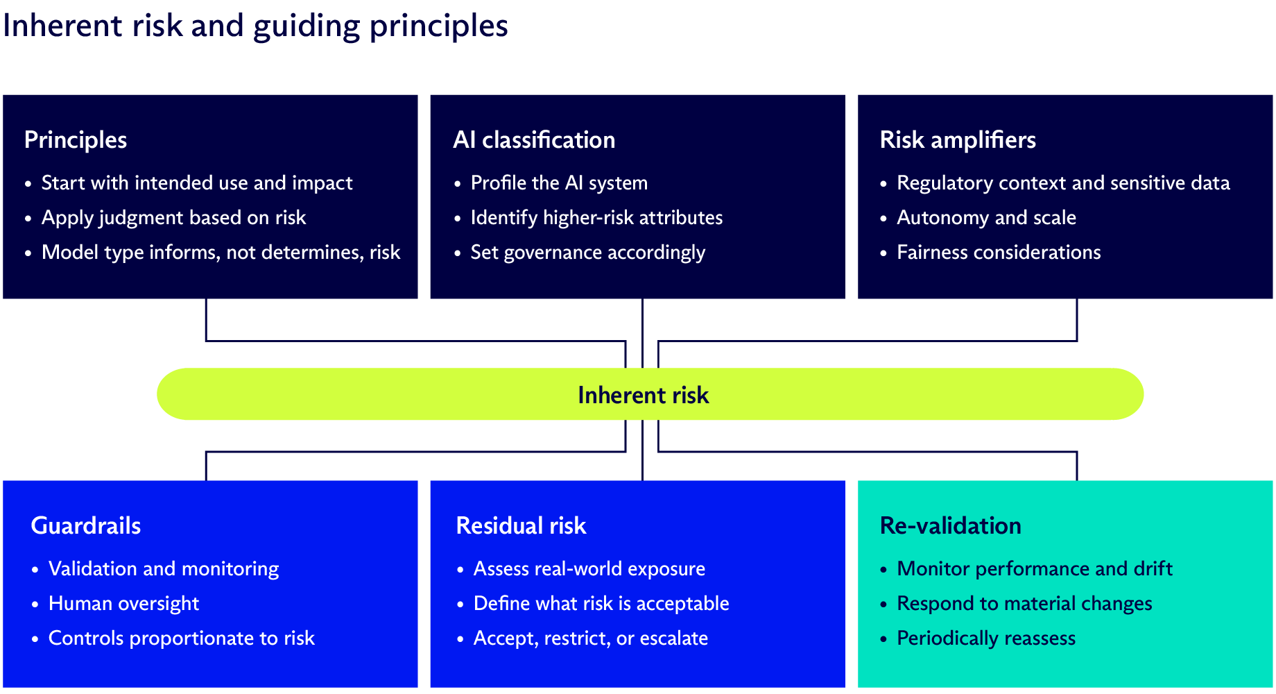 Inherent risk and guiding principles table outlining the following: Principles – Start with intended use and impact, Apply judgment based on risk, and Model type informs, not determines, risk; AI classification – Profile the AI system, Identify higher-risk attributes, and Set governance accordingly; Risk amplifiers – Regulatory context and sensitive data, Autonomy and scale, and Fairness considerations; Guardrails – Validation and monitoring, Human oversight, and Controls proportionate to risk; Residual risk – Assess real-world exposure, Define what risk is acceptable, and Accept, restrict, or escalate; Re-validation – Monitor performance and drift, Respond to material changes, and Periodically reassess. (source: McDermott Will & Schulte)