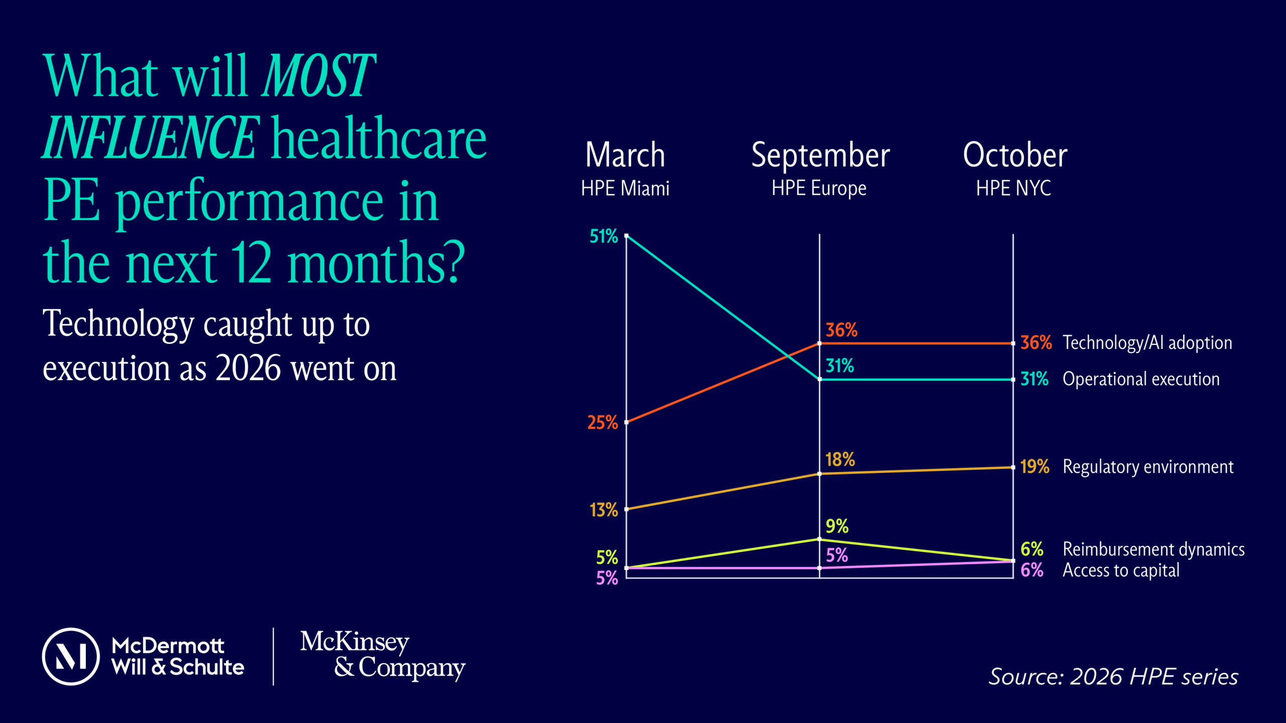 What will most influence healthcare PE performance in the next 12 months? Technology caught up to execution as 2026 went on