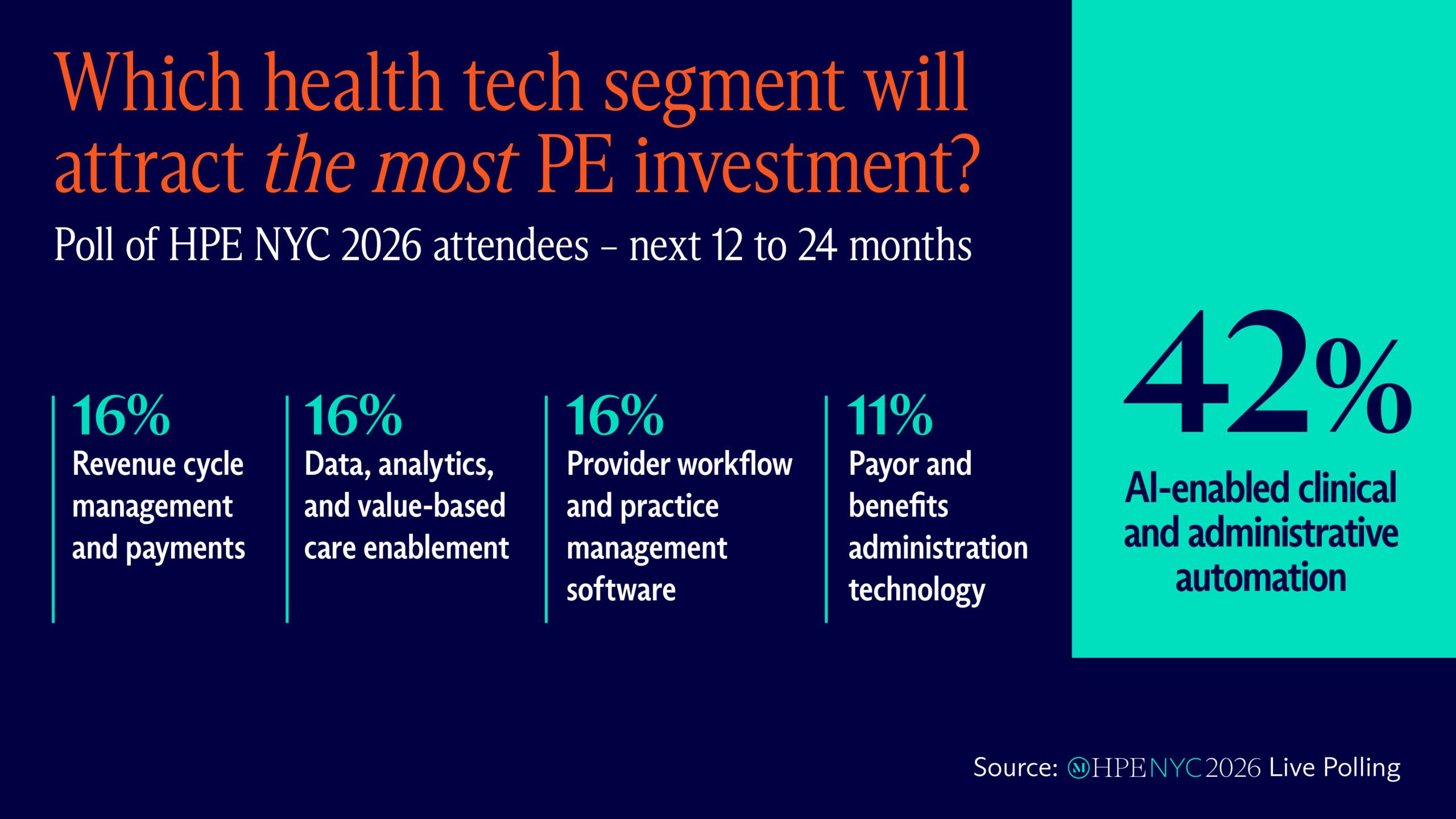 Which health tech segment will attract the most PE investment? 42% AI-enabled clinical and administrative automation