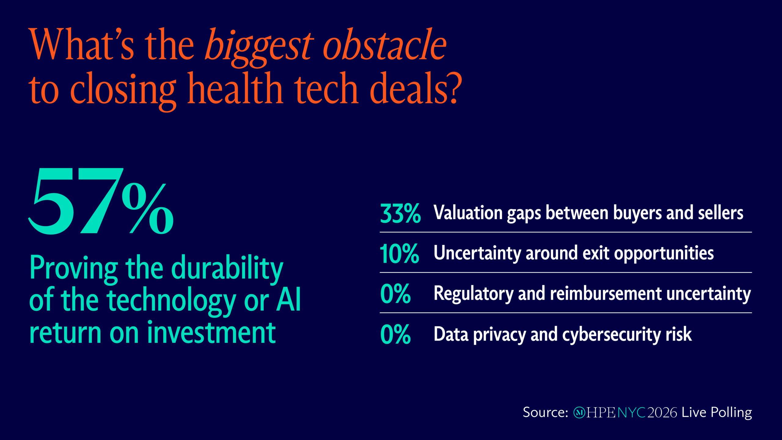 What's the biggest obstacle to closing health tech deals? 57% proving the durability of the technology or AI return on investment