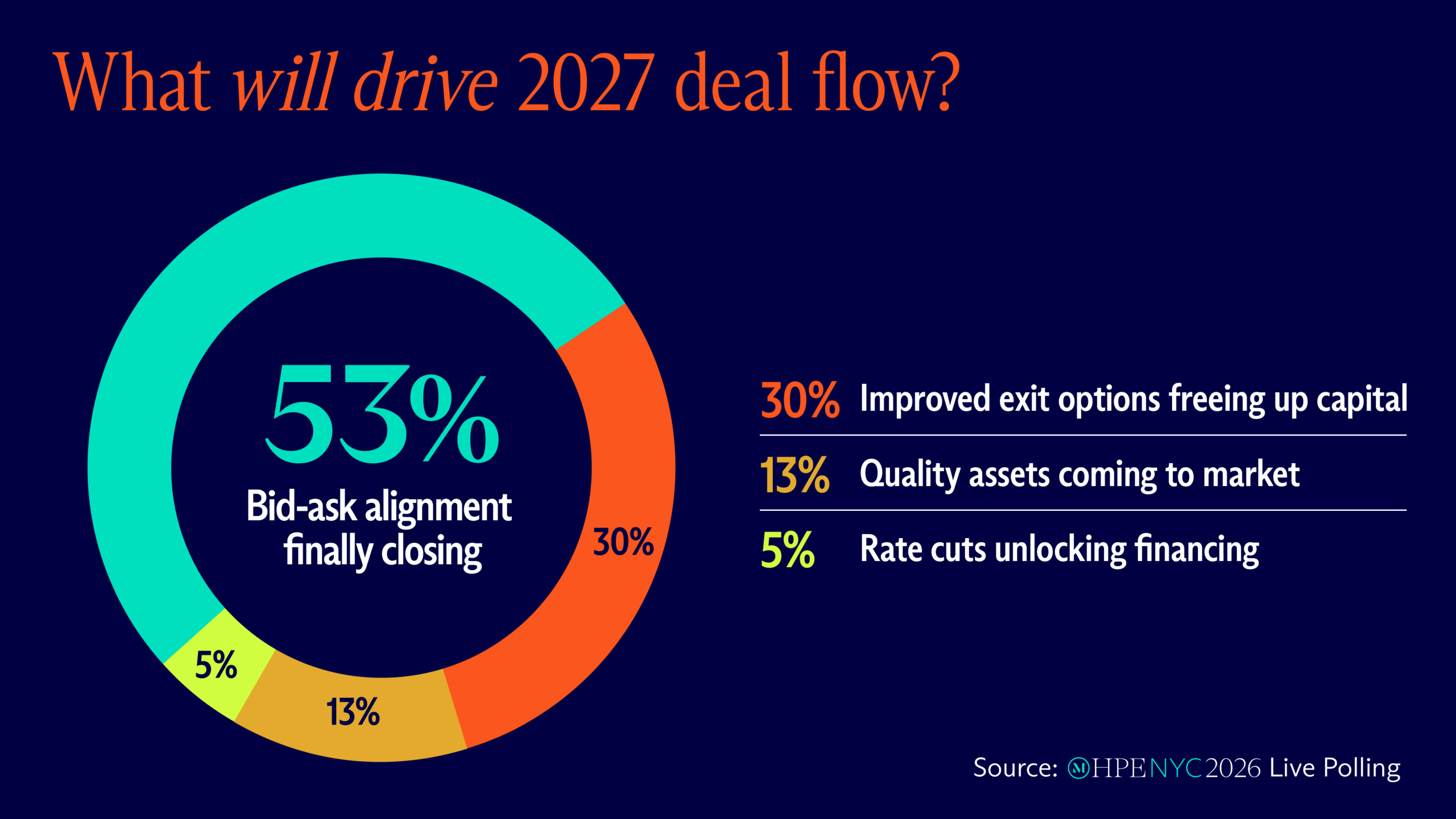 What will drive 2027 deal flow? 53% bid-ask alignment finally closing